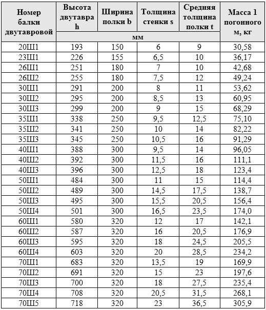 dvutavrovaya-balka-ves-tablica
